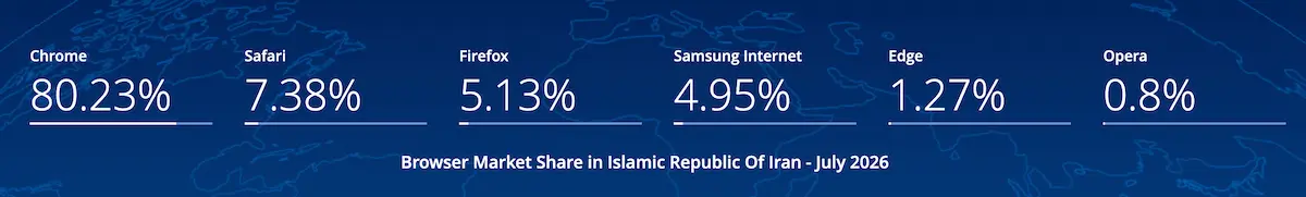 Browser market share in Iran (Jul 2026)