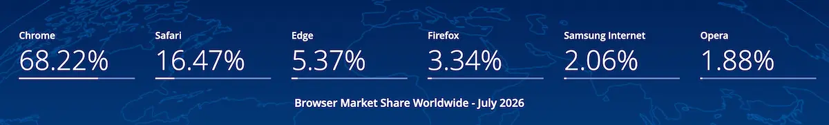 Browser market share worldwide (Jul 2026)